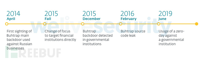 Buhtrap黑客组织最新0day漏洞实例分析