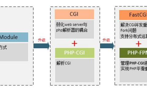 CGI、FastCGI、php-fpm之间的关系是什么