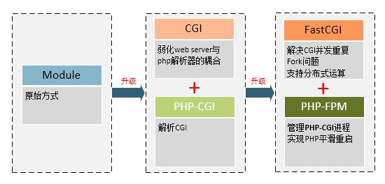 CGI、FastCGI、php-fpm之间的关系是什么