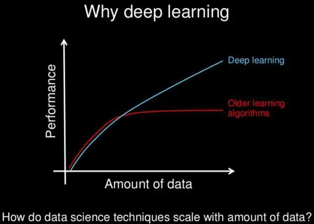 机器学习与深度学习的区别是什么