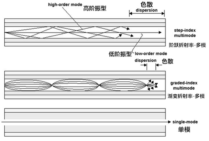 多模光纤与单模光纤的区别是什么