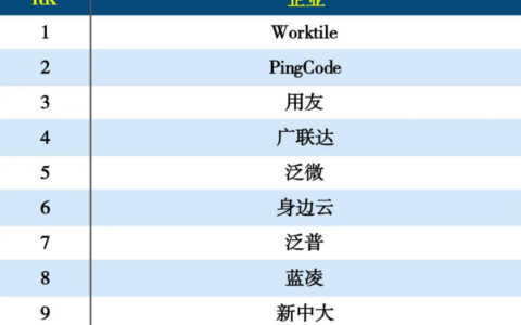 2023年项目管理工具排行榜发布：PingCode和Worktile包揽前二